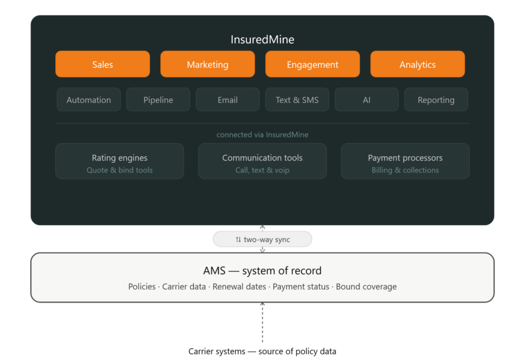 AMS360, You Don’t Need to Switch Your AMS to Use a CRM. Here’s Why.