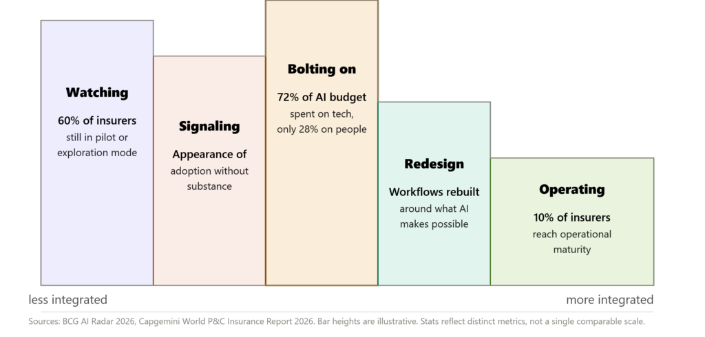 AI for insurance agencies, Buying AI Isn’t the Same as Using It