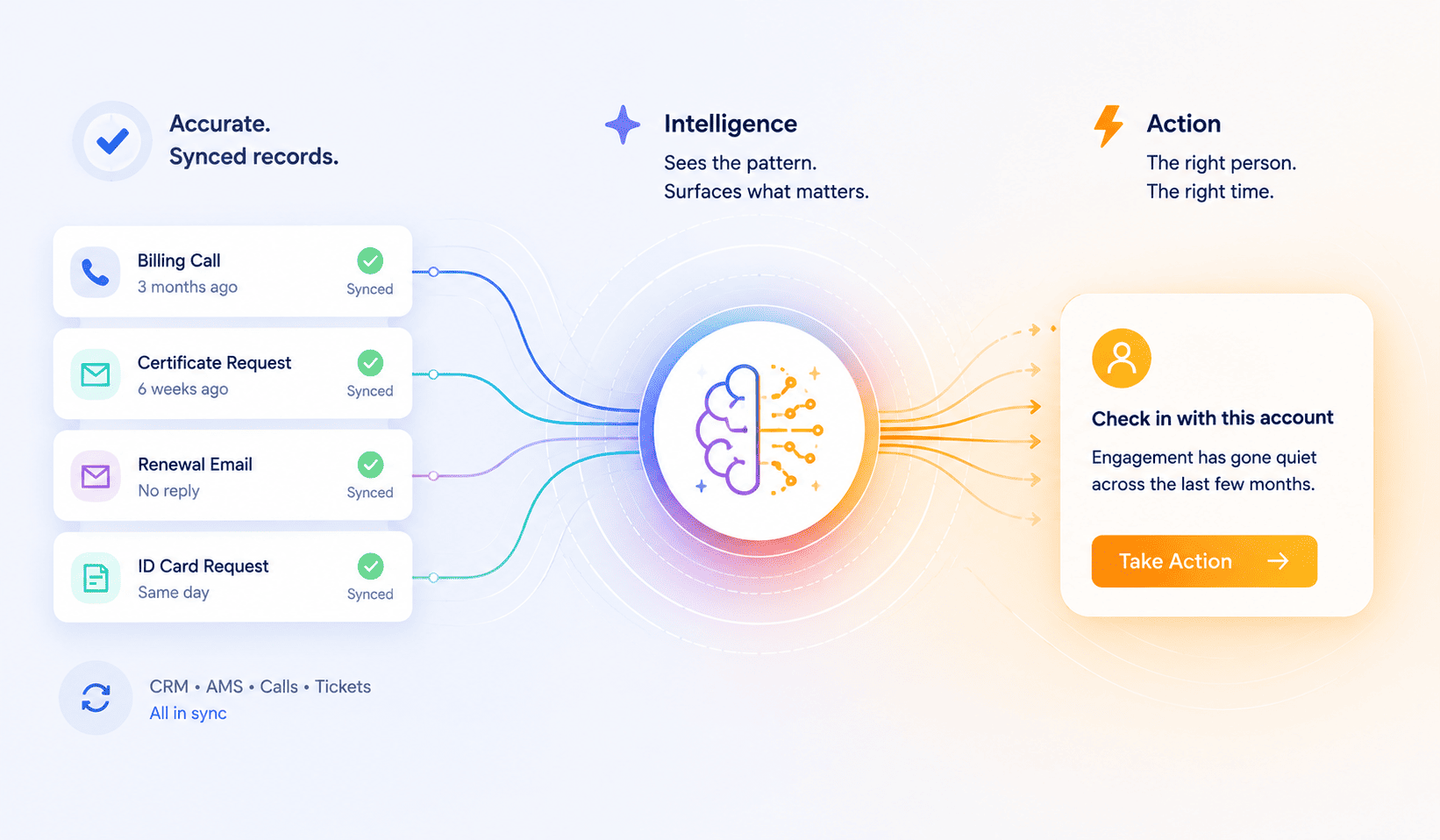 Illustration of accurate, synced insurance agency records flowing into customer intelligence that identifies account patterns and surfaces the next action.